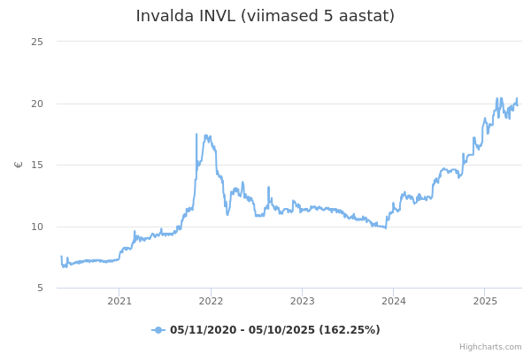 Invalda INVL aktsia graafik